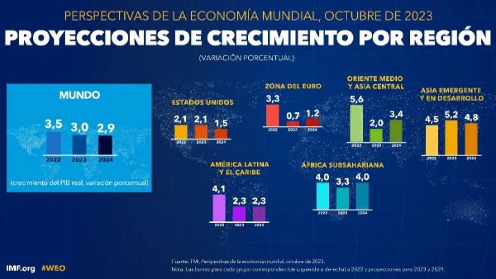FMI: América Latina crecerá el 2024 un 2,3%; la proyección para Bolivia está debajo de ese promedio