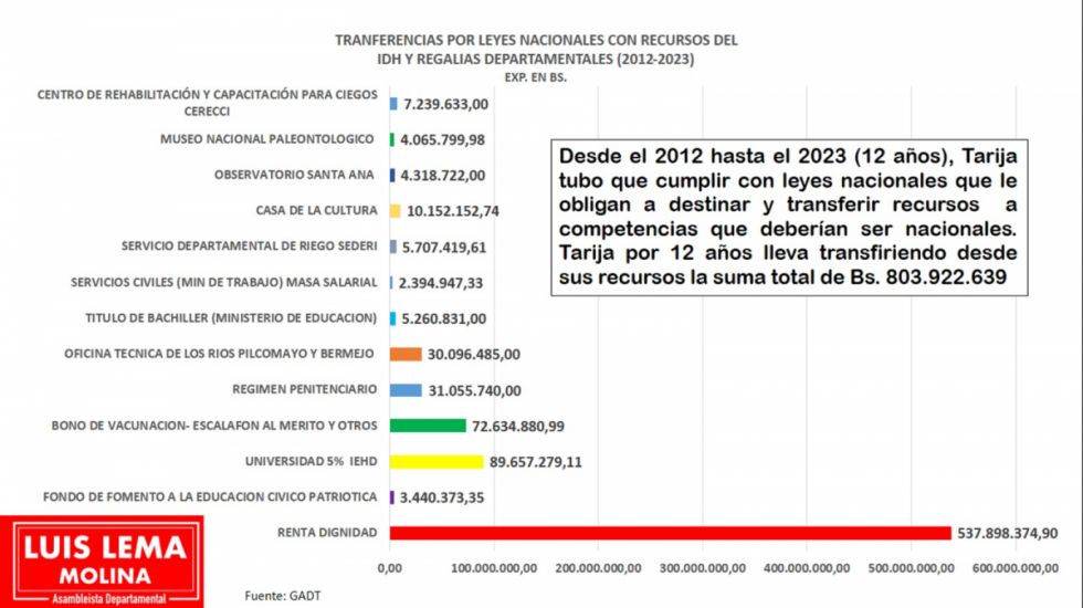 Lema: Tarija pagó Bs 804 MM en competencias del Gobierno