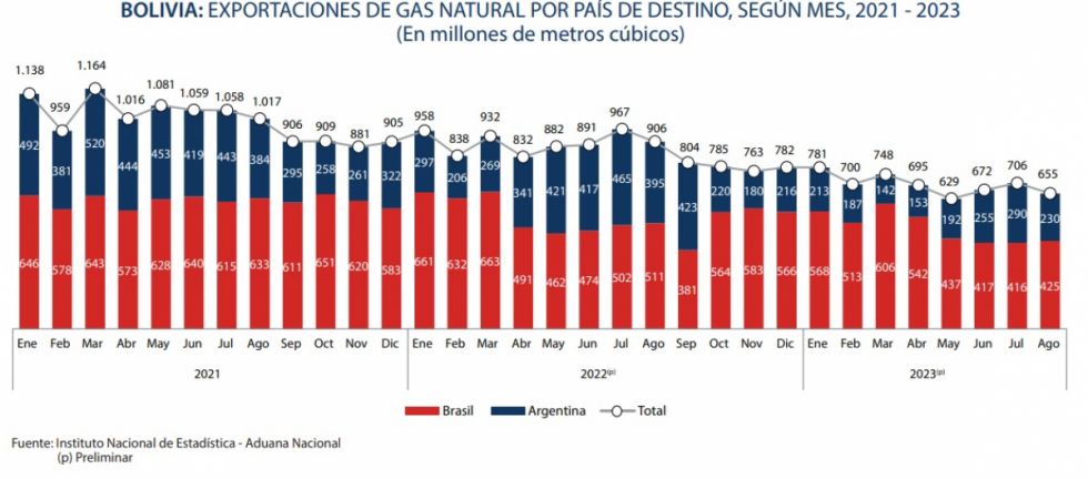 Brasil demandó más gas natural de Bolivia en agosto de 2023