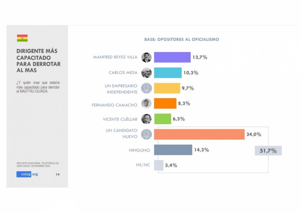 Encuesta sitúa a Manfred como "el más capacitado" para enfrentar al MAS