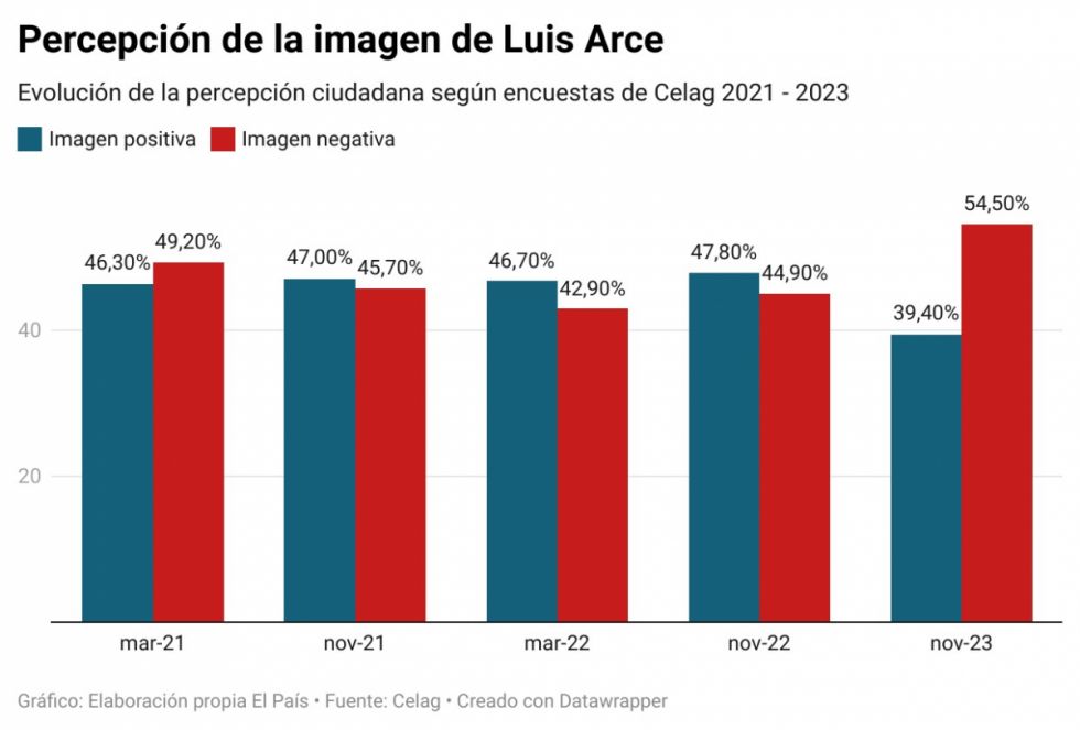Encuesta Celag: La guerra interna le pasa factura a Luis Arce