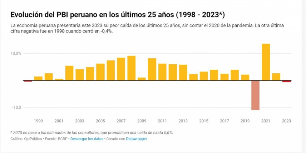 El fin de un ciclo económico en Perú: recesión, baja recaudación y proyecciones negativas