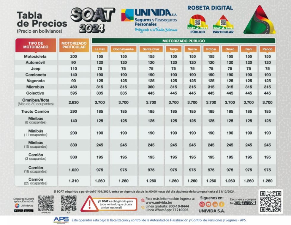SOAT 2023 erogó Bs 70 millones en atenciones a 17.000 víctimas de accidentes de tránsito