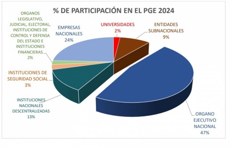 El Gobierno maneja 88,6% del PGE, resurge el reclamo por un Pacto Fiscal 