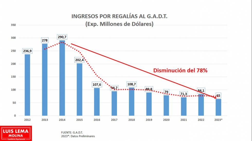 Tarija: En 9 años, la producción de gas cayó un 50% y las regalías un 78%