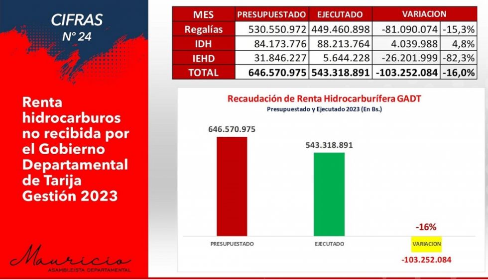Tarija: Montes admite que habrá más ajustes en la Gobernación 
