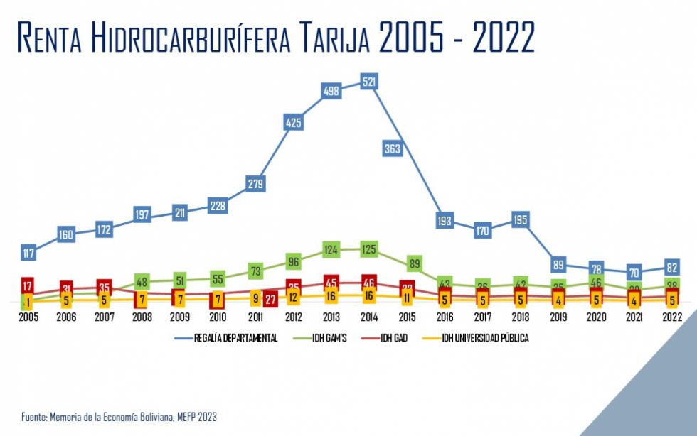 Tarija: El bajón de regalías es un promedio de 15% cada año