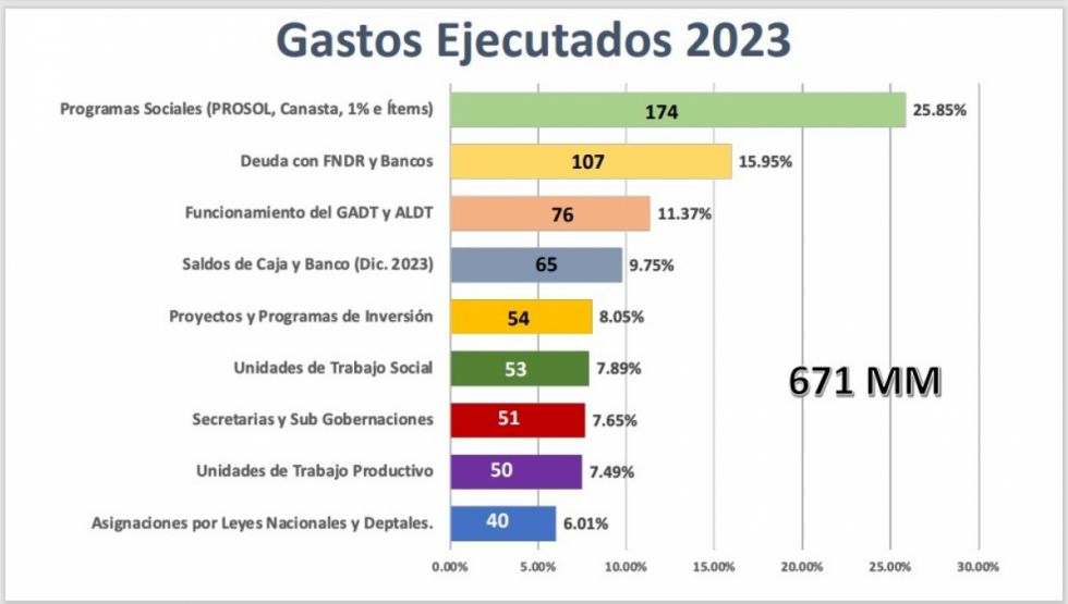 Gobernación: el pago de deudas aún consume el 16% de los recursos