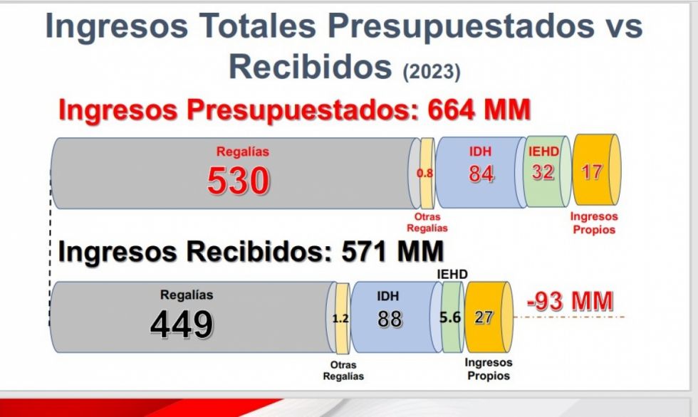 Con las regalías en declive, los cívicos piden redistribuir el 45%