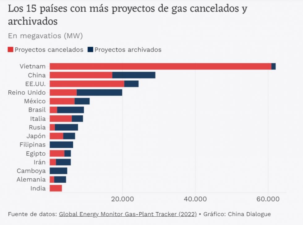 ¿Por qué fracasan tan seguido los proyectos de gas natural en el mundo?