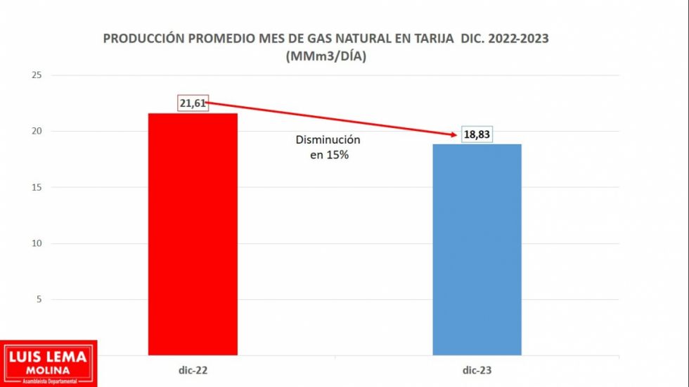 En un año la producción de gas en Bolivia cayó un 5,3 MMmcd