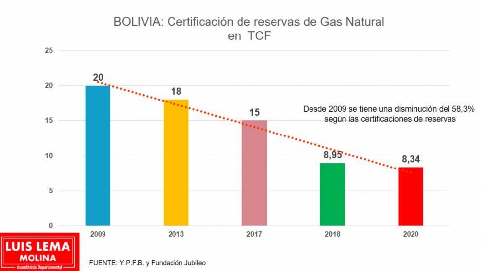 Sin publicar los resultados, YPFB cambia de certificadora de reservas