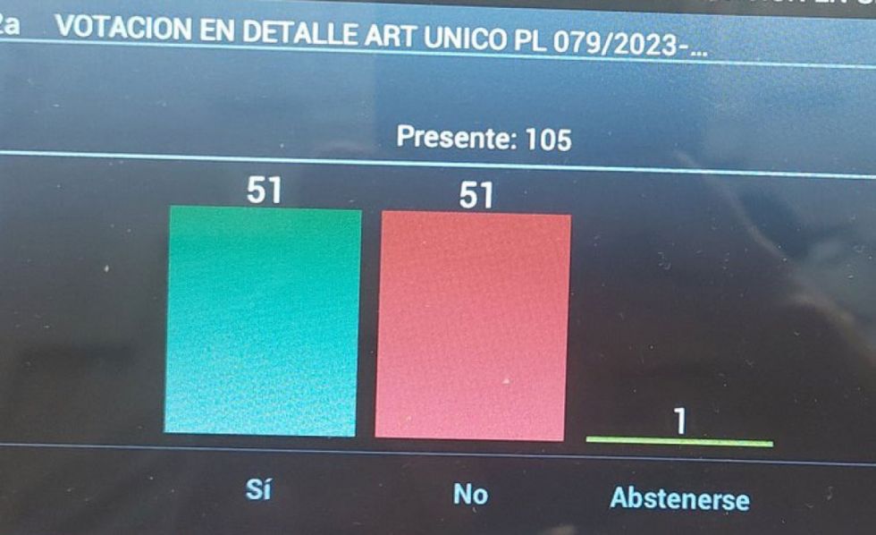 ¿Se aprobó el crédito en Diputados? ‘Arcismo’ y oposición discrepan en dato