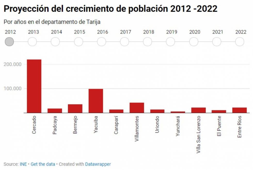 Así creció la población en cada municipio de Tarija