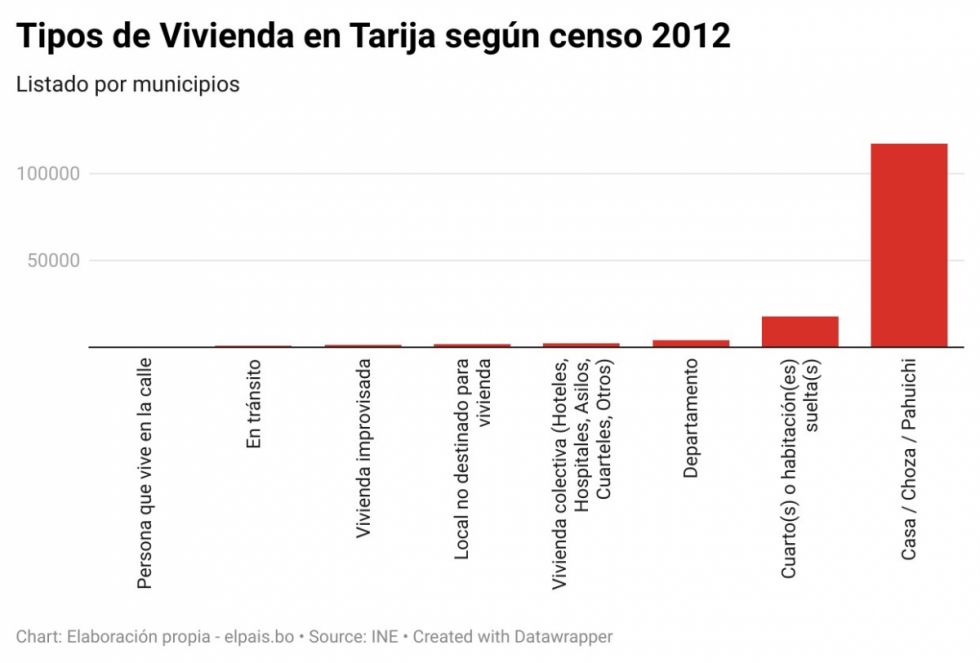 Así vivíamos en Tarija según el Censo de 2012