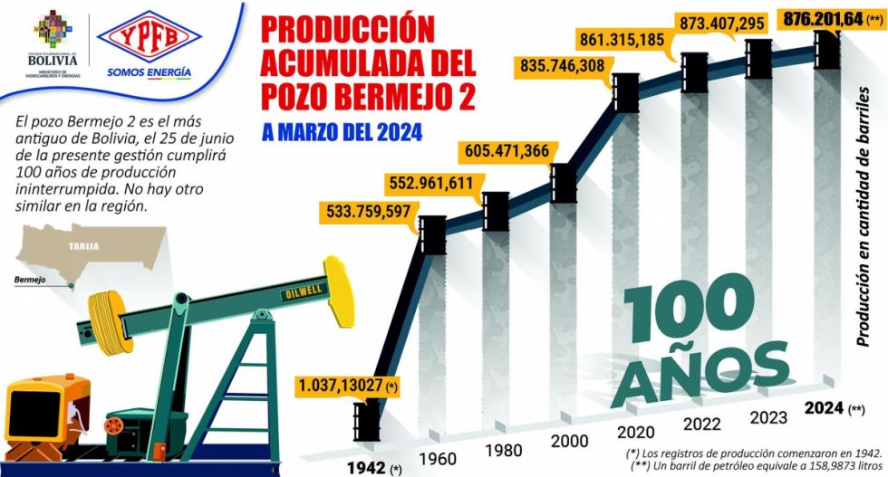 El pozo Bermejo X2: 100 años de historia y 37 barriles diarios