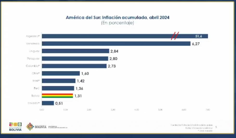 Bolivia tiene una inflación acumulada de 1,31%