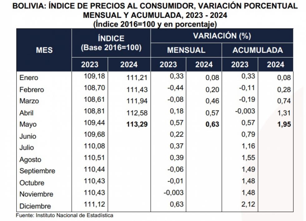 Bolivia acumula una inflación del 1,95% a mayo