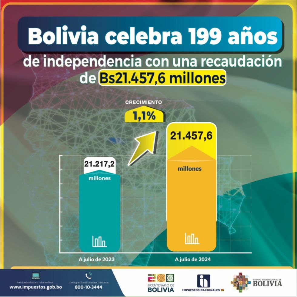 SIN destaca recaudación de Bs 21.457,6 millones en lo que va del 2024 