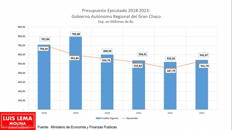 ¿Cuán sostenible es la autonomía del Chaco?