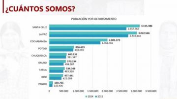 Tarija alcanza 534.348 habitantes según el Censo Nacional 2024