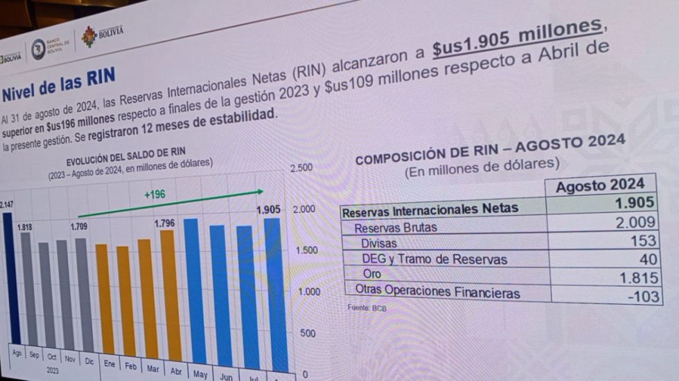 Reservas Internacionales llegan a $us1.905 millones: en oro se tiene $us1.815 millones y en divisas $us153 millones