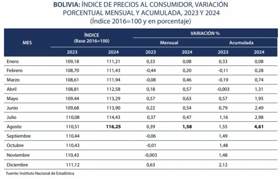 Bolivia reporta una inflación de 1,58% en agosto