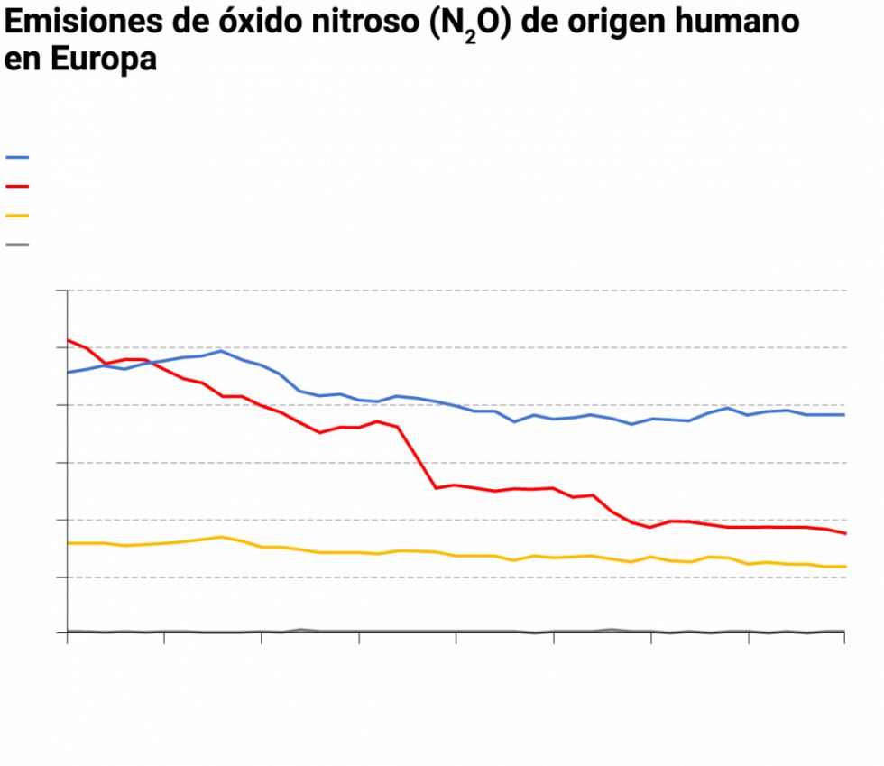 Emisiones de óxido nitroso de origen humano en Europa