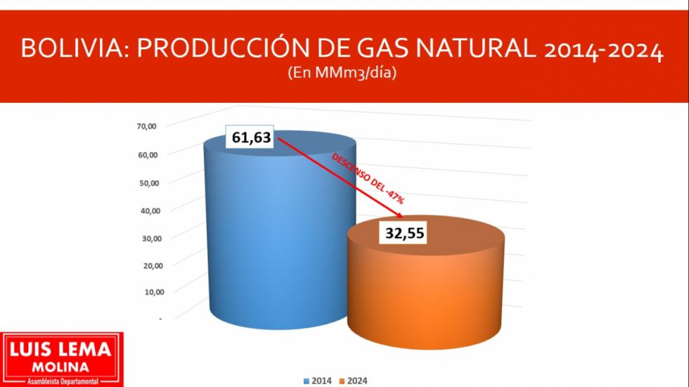Declinación de producción de gas pone en riesgo futuro energético