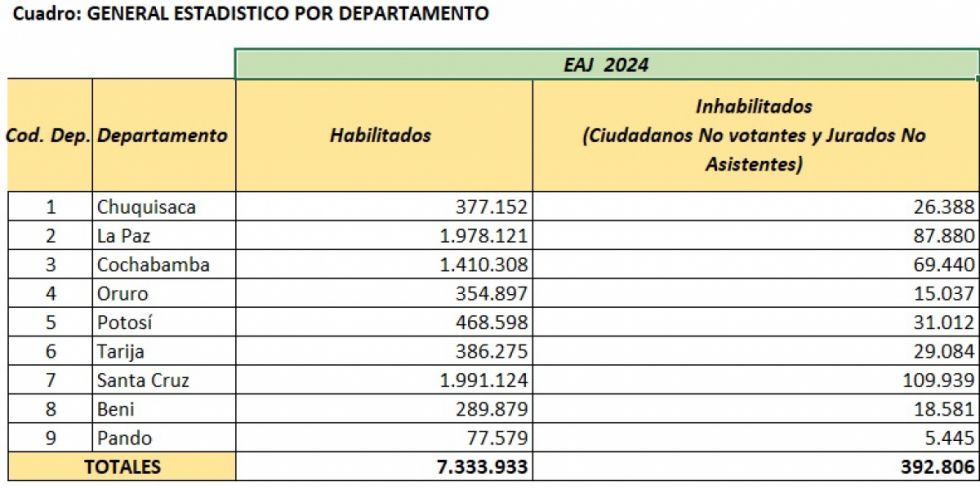 El 73,3% de electores se concentran en el eje central