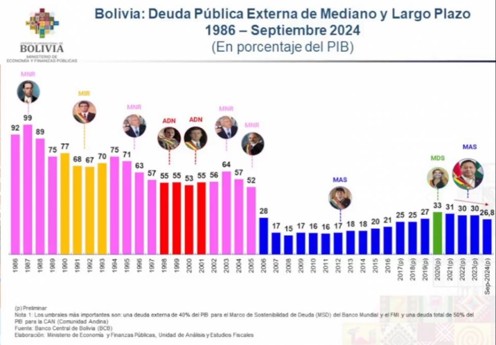 Bolivia y una deuda externa del 26,8% respecto al PIB