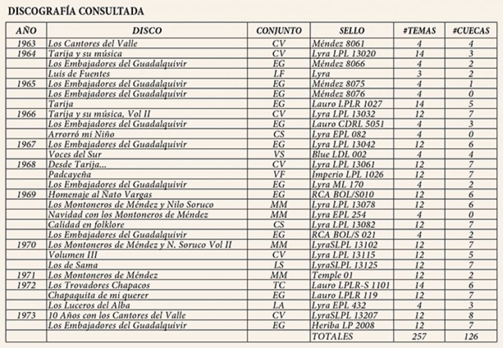 Discografía consultada
