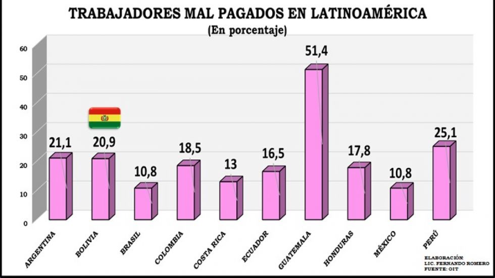 OIT: Bolivia, entre los países con más trabajadores mal pagados
