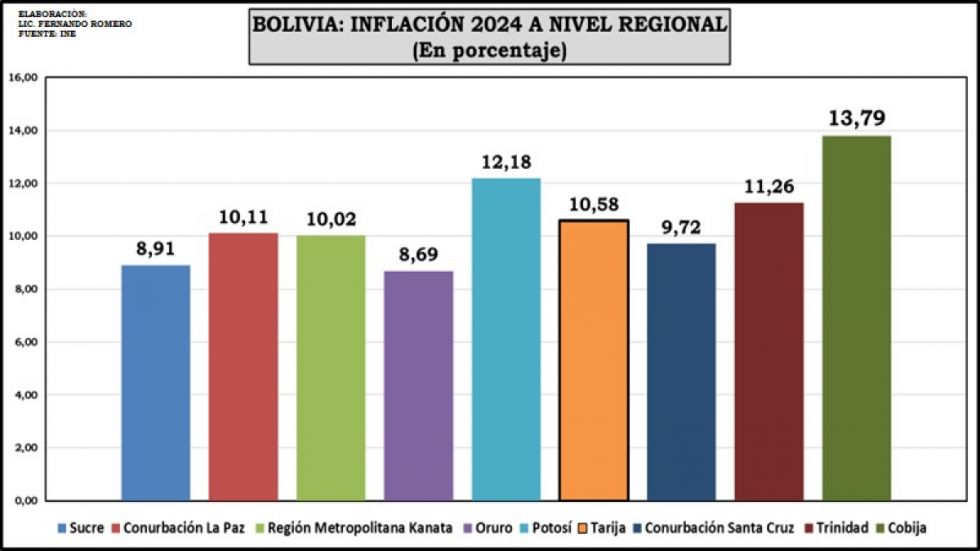 Tarija fue la cuarta ciudad más inflacionaria de Bolivia en 2024