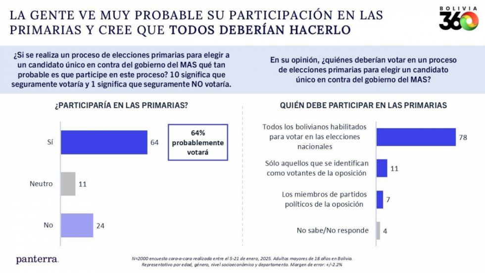 Encuesta: bolivianos piden transparencia en las Primarias