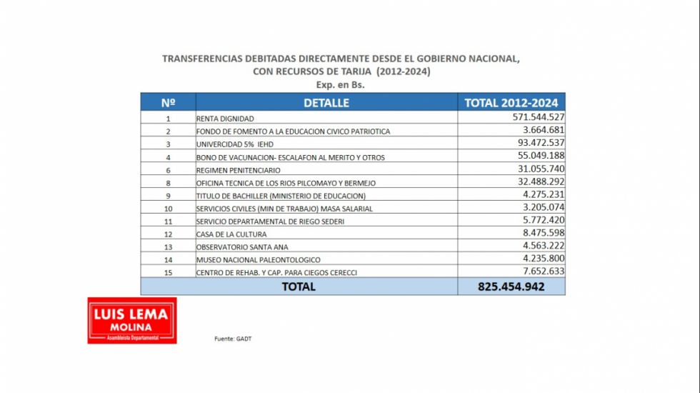 La Gobernación destinó Bs 825 millones a deberes del Gobierno