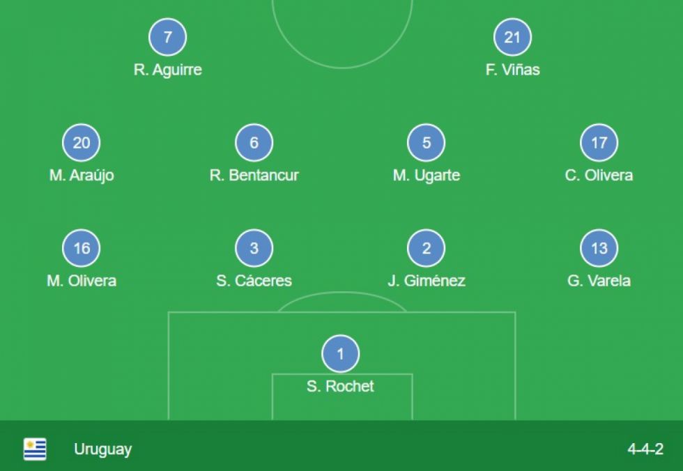 Alineación de Uruguay