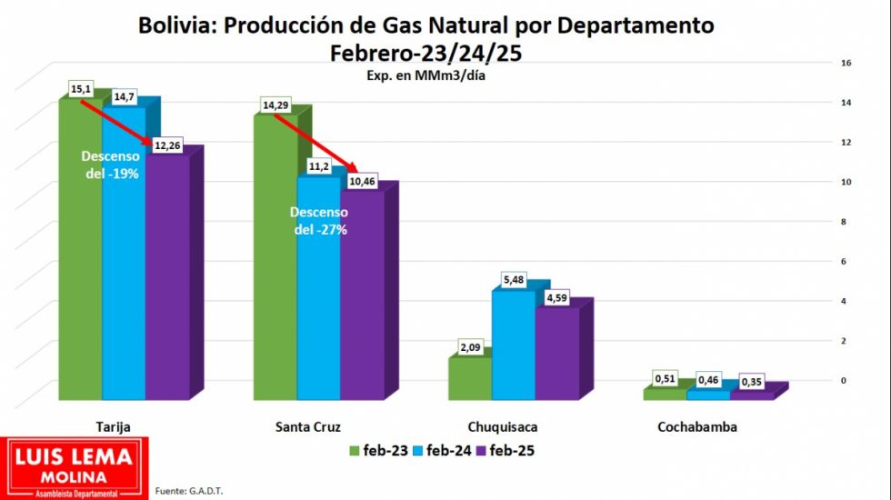 Tarija: Producción de gas cayó 19% en estos últimos tres años