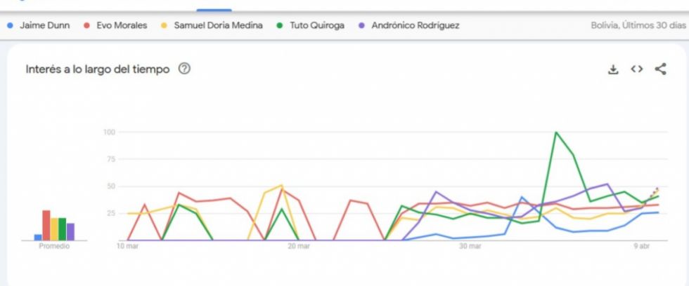 "Jaime Dunn" se convierte en tendencia en Google  tras el quiebre de la unidad opositora