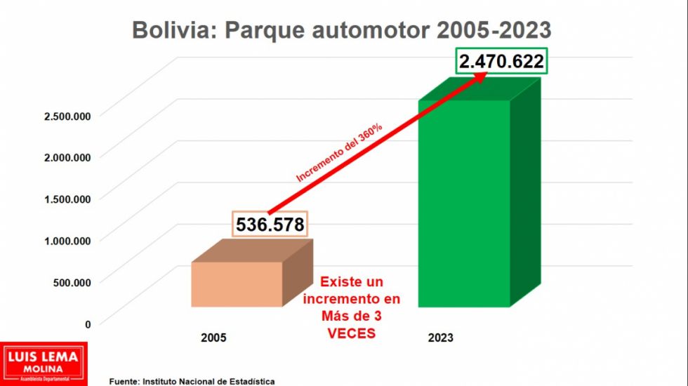 Crece el parque automotor, pero más la importación de carburantes