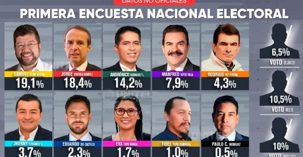 Samuel y Tuto lideran la primera encuesta nacional de candidatos inscritos a las elecciones 2025