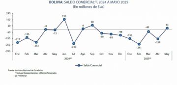 Exportaciones suman $us 759 millones en mayo