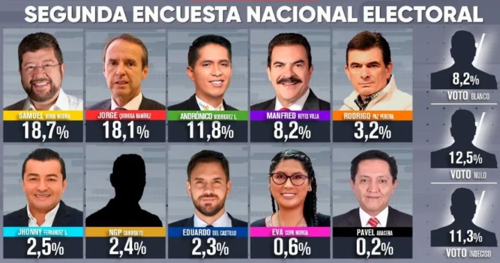 La oposición lidera encuestas,  Samuel y Tuto entre los favoritos