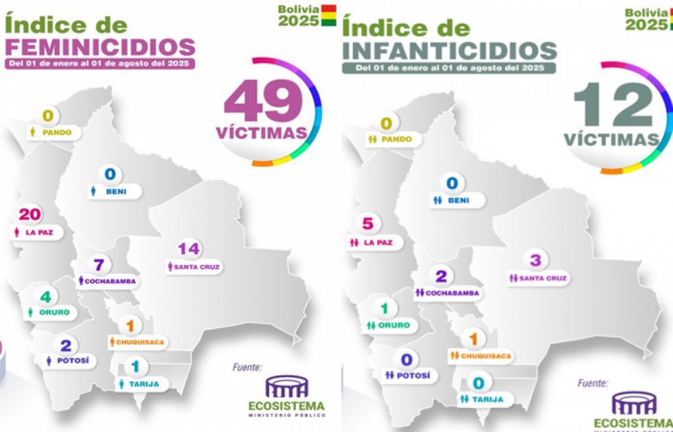 Fiscalía: autores de feminicidios  están identificados y en la cárcel