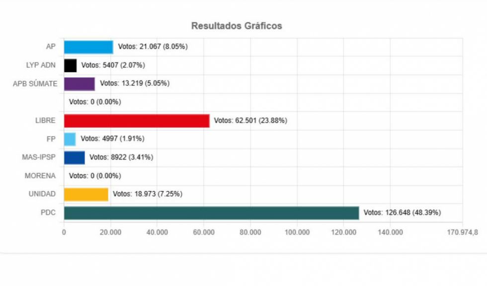 Oruro concluye 100% del cómputo oficial de votos