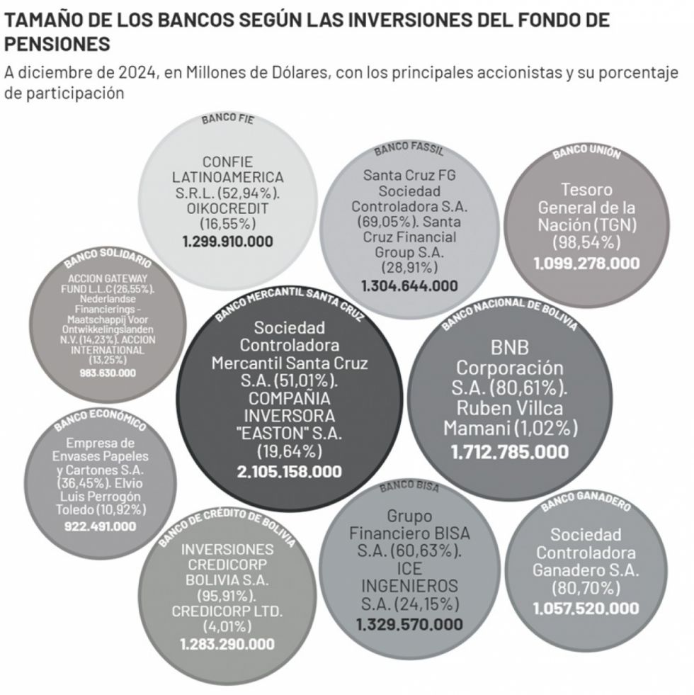 Tamaño de los bancos según inversiones