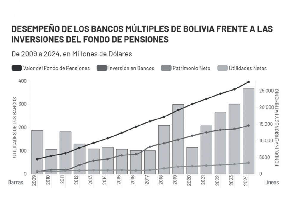 Negocio redondo: la otra cara de las utilidades bancarias en Bolivia