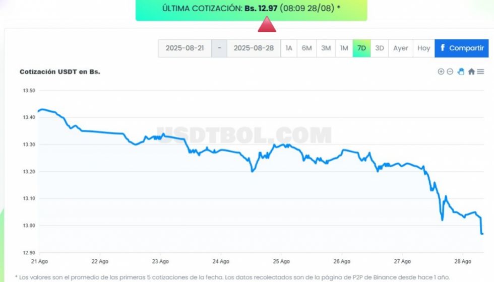 Las remesas y baja demanda influyen en la cotización del dólar