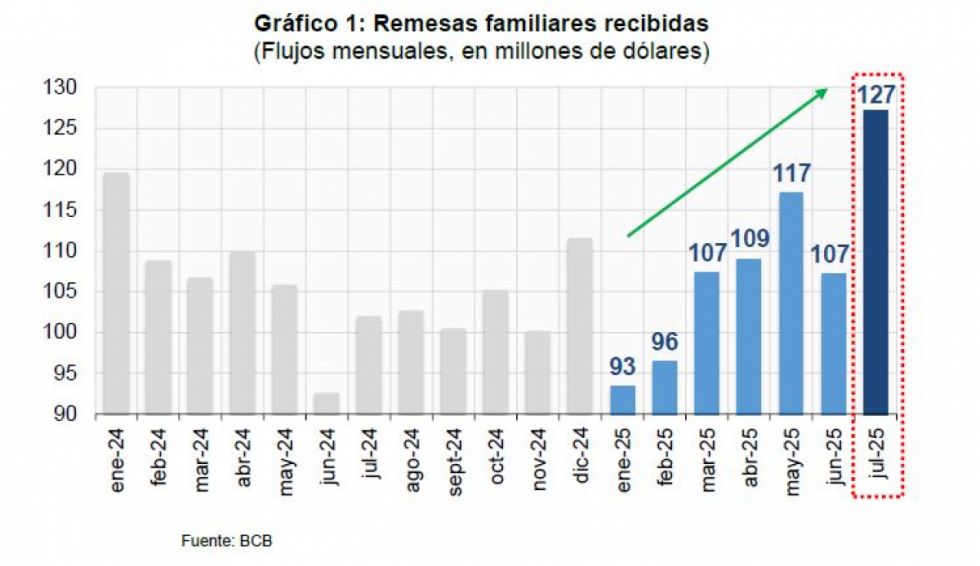Remesas familiares marcan récord en julio