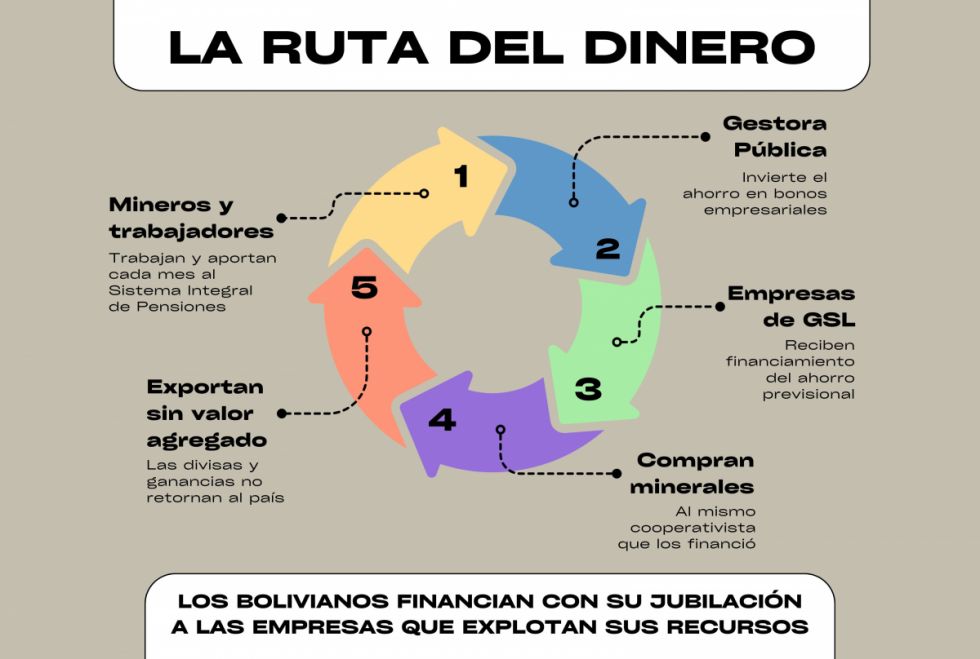 Cómo el ahorro de los bolivianos  financió el imperio minero de Goni